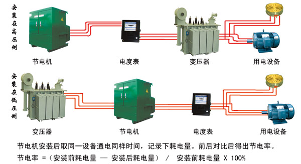 節(jié)電機 高效節(jié)能的革新設(shè)備，有效節(jié)電率達10-35%